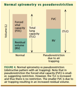 PFTs: What is pseudorestriction? | Medicine Specifics