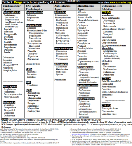 Causes of QT Prolongation | Medicine Specifics