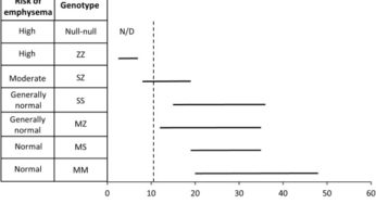 Alpha 1 Anti Trypsin: Pi*MM, Pi*MZ, Pi*ZZ, Pi*null